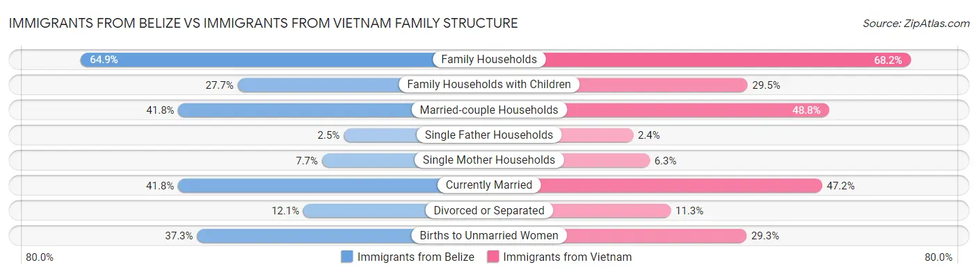Immigrants from Belize vs Immigrants from Vietnam Family Structure