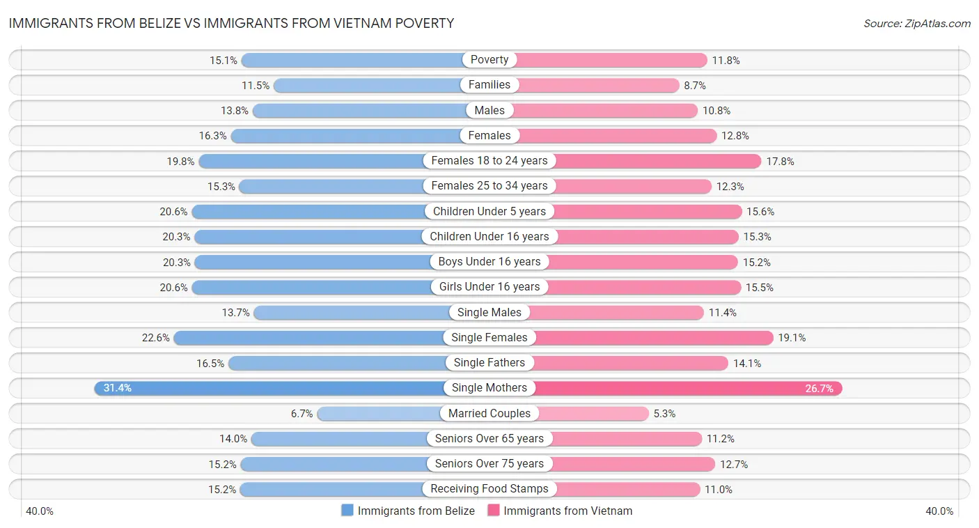 Immigrants from Belize vs Immigrants from Vietnam Poverty