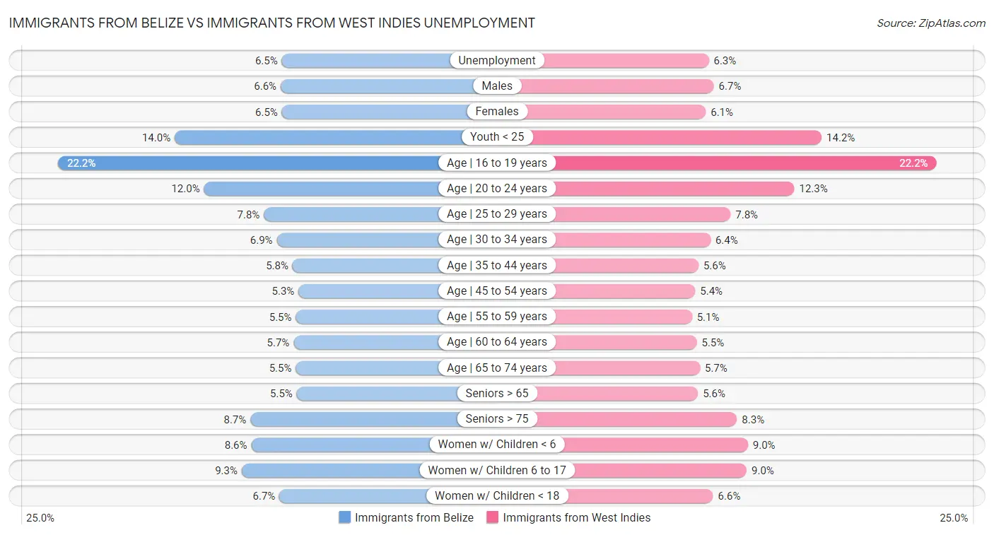 Immigrants from Belize vs Immigrants from West Indies Unemployment
