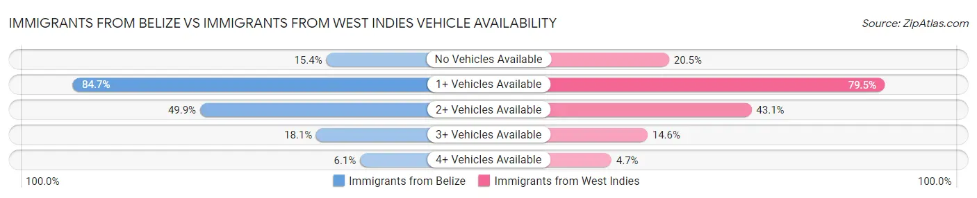 Immigrants from Belize vs Immigrants from West Indies Vehicle Availability