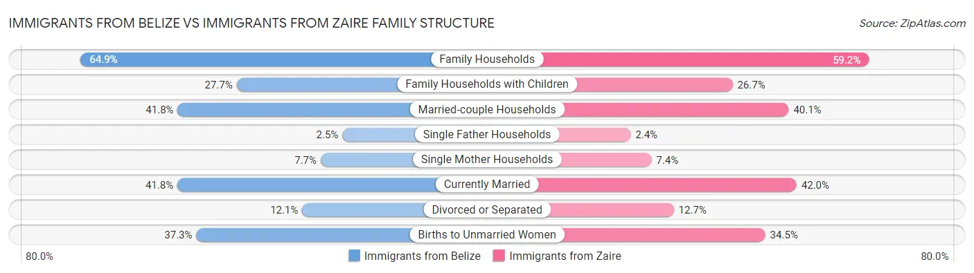 Immigrants from Belize vs Immigrants from Zaire Family Structure