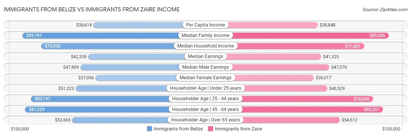 Immigrants from Belize vs Immigrants from Zaire Income