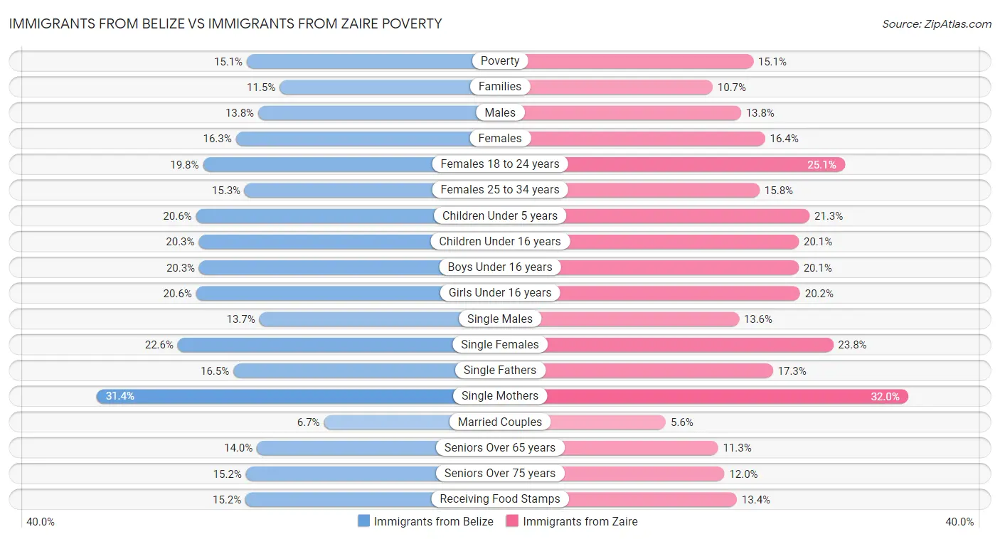Immigrants from Belize vs Immigrants from Zaire Poverty