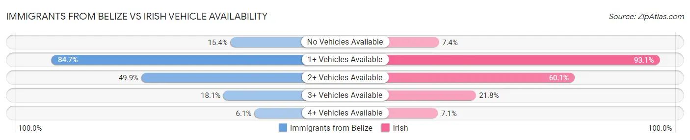 Immigrants from Belize vs Irish Vehicle Availability