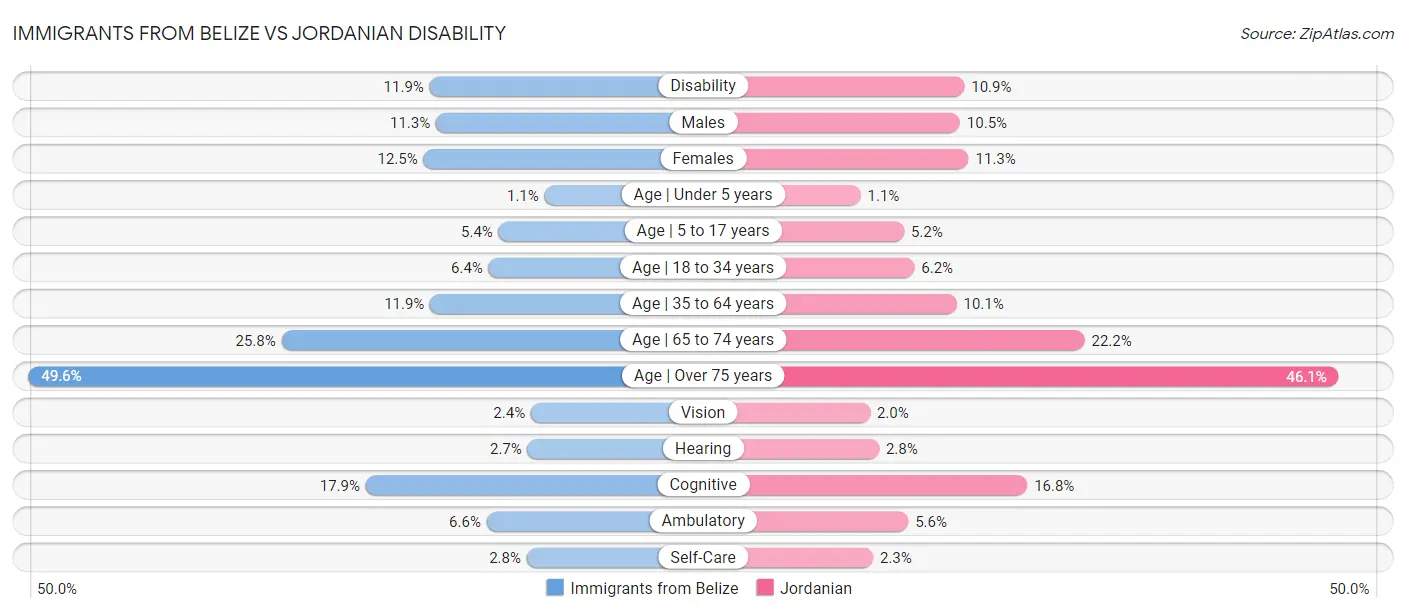 Immigrants from Belize vs Jordanian Disability