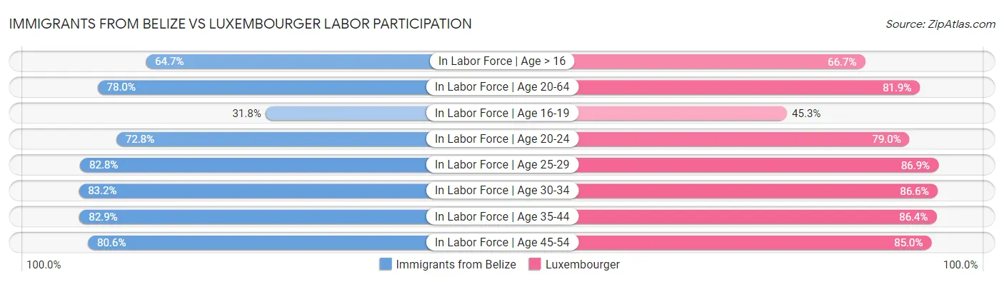 Immigrants from Belize vs Luxembourger Labor Participation