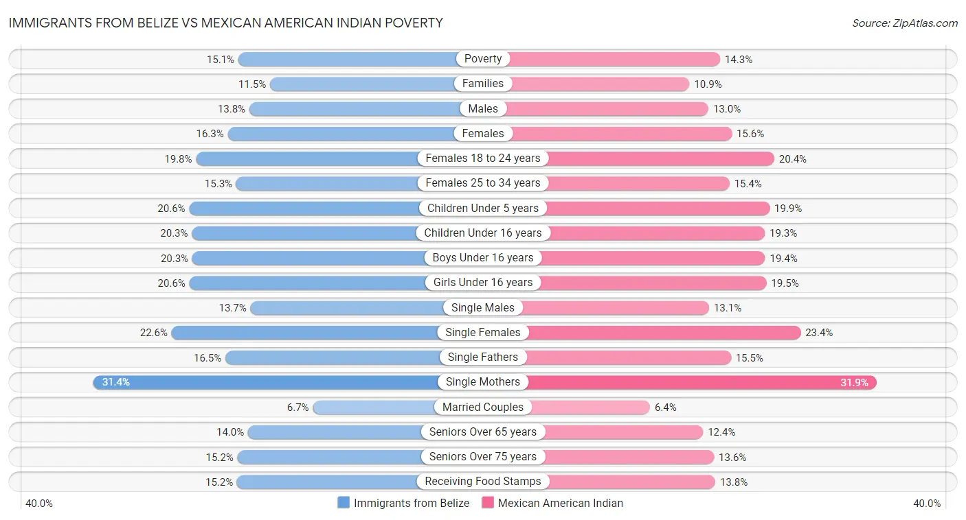 Immigrants from Belize vs Mexican American Indian Poverty