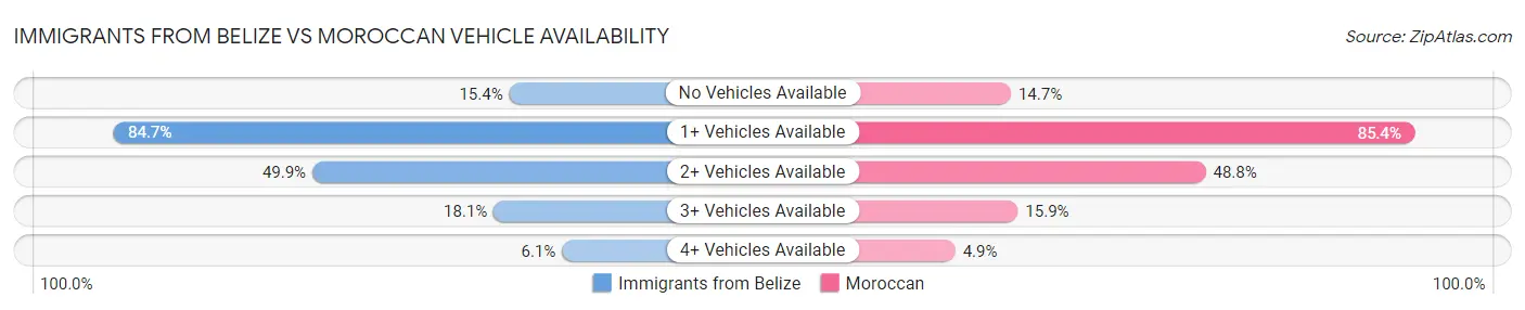 Immigrants from Belize vs Moroccan Vehicle Availability