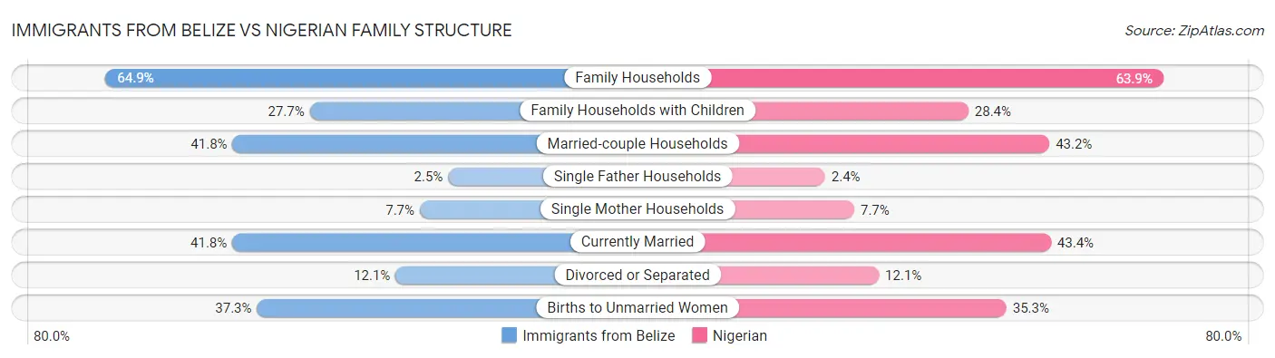 Immigrants from Belize vs Nigerian Family Structure