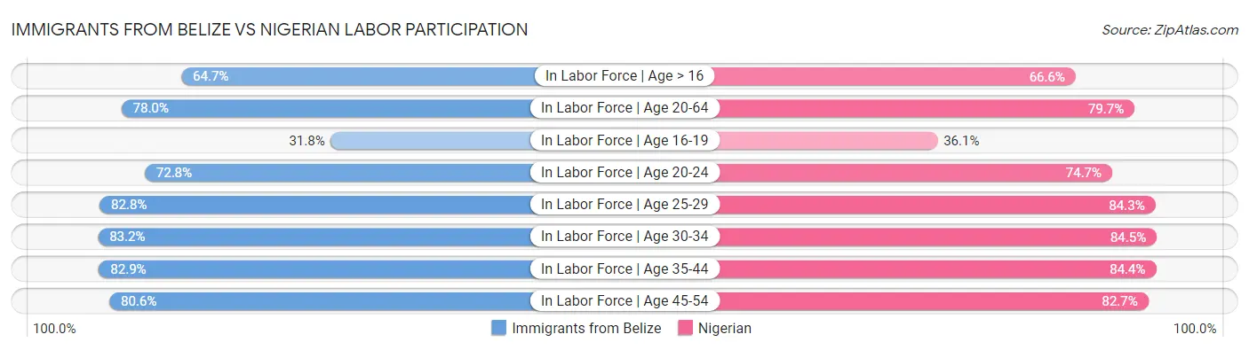 Immigrants from Belize vs Nigerian Labor Participation