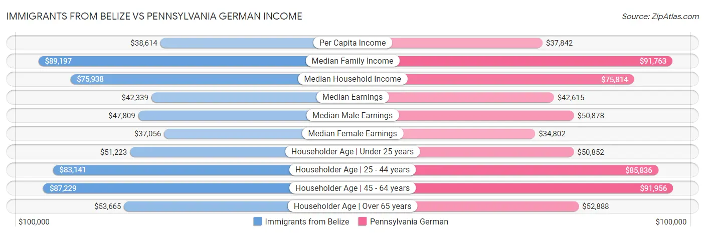 Immigrants from Belize vs Pennsylvania German Income