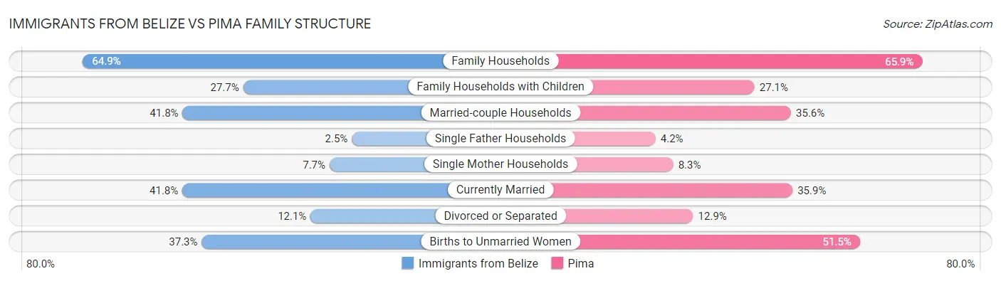 Immigrants from Belize vs Pima Family Structure