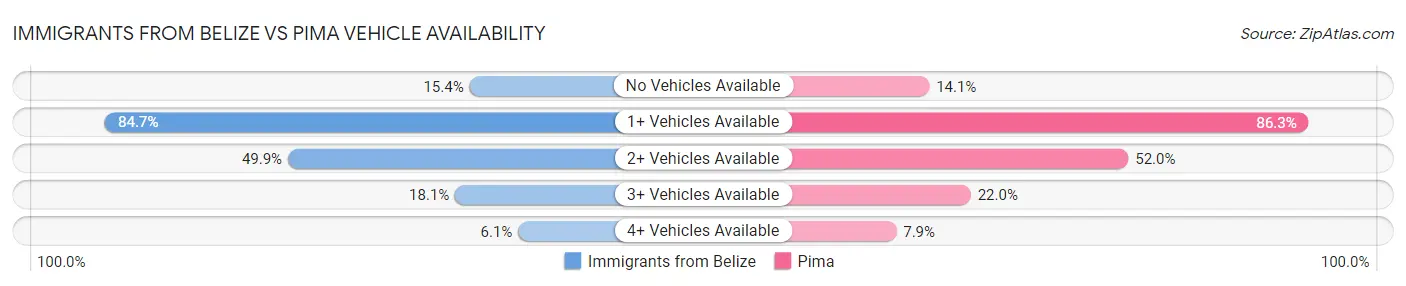 Immigrants from Belize vs Pima Vehicle Availability