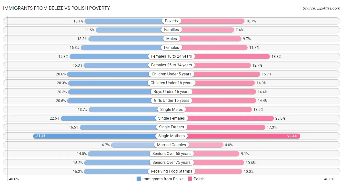 Immigrants from Belize vs Polish Poverty