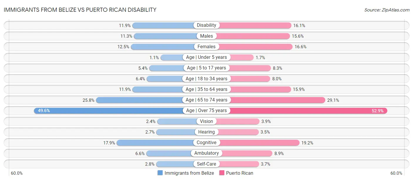 Immigrants from Belize vs Puerto Rican Disability