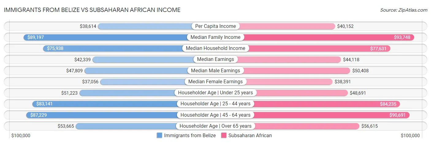 Immigrants from Belize vs Subsaharan African Income