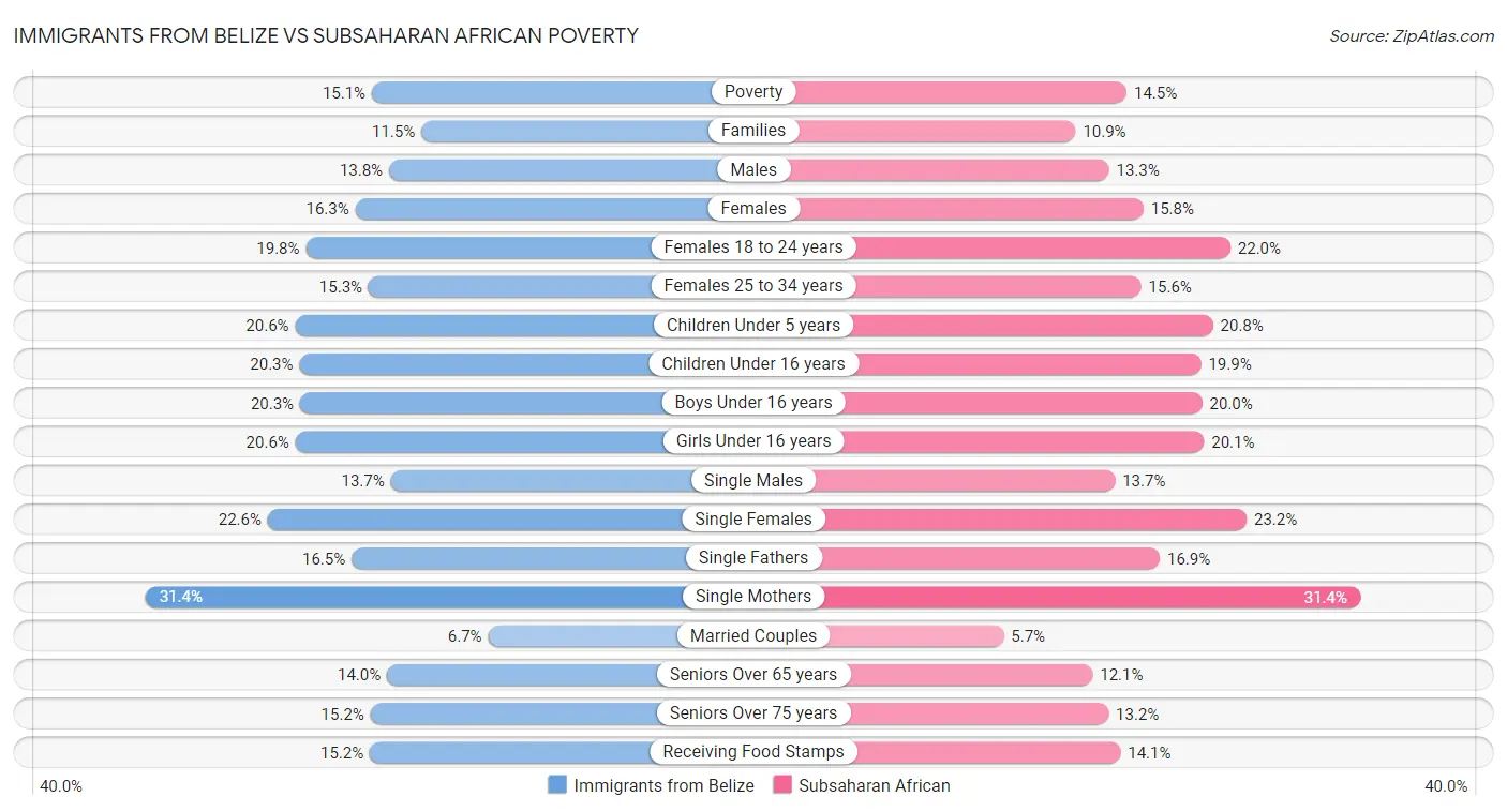 Immigrants from Belize vs Subsaharan African Poverty