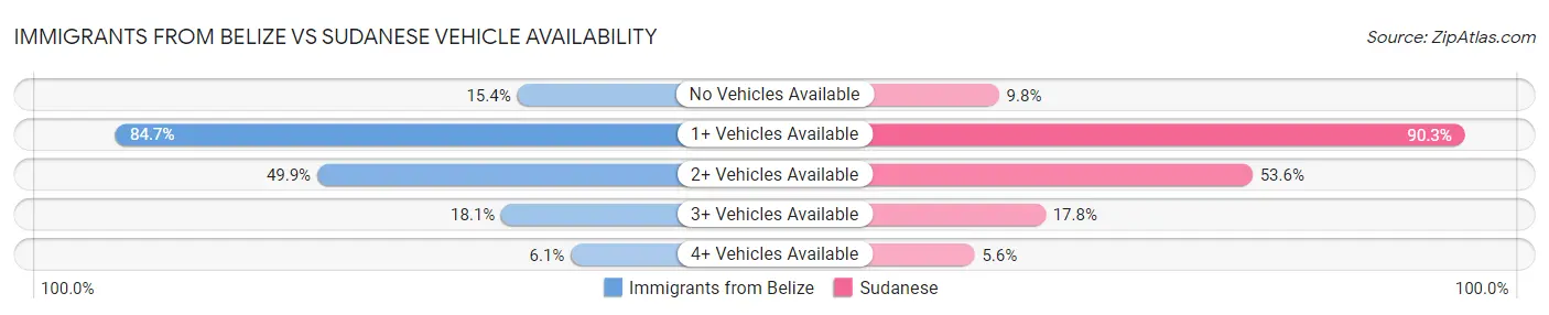 Immigrants from Belize vs Sudanese Vehicle Availability