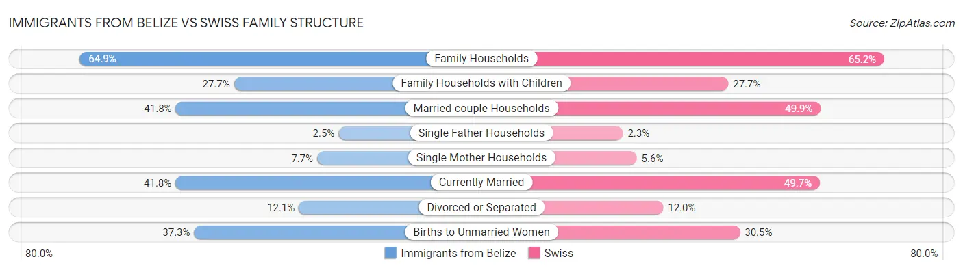 Immigrants from Belize vs Swiss Family Structure