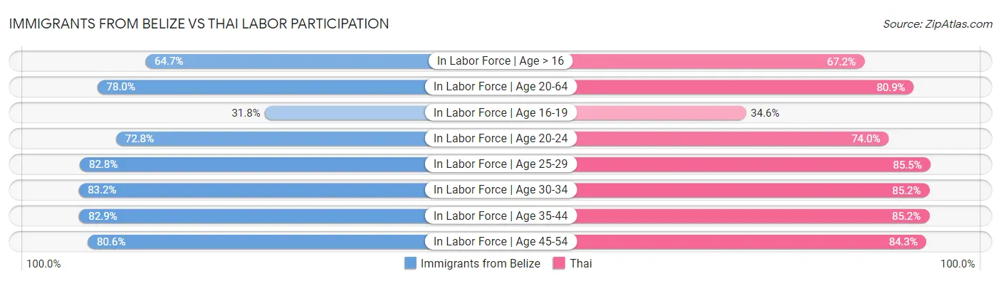 Immigrants from Belize vs Thai Labor Participation