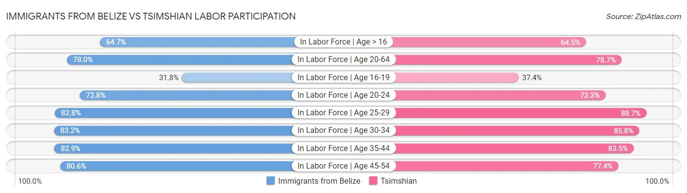 Immigrants from Belize vs Tsimshian Labor Participation