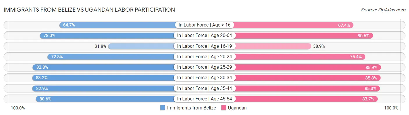 Immigrants from Belize vs Ugandan Labor Participation