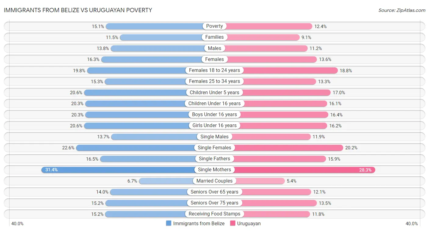Immigrants from Belize vs Uruguayan Poverty