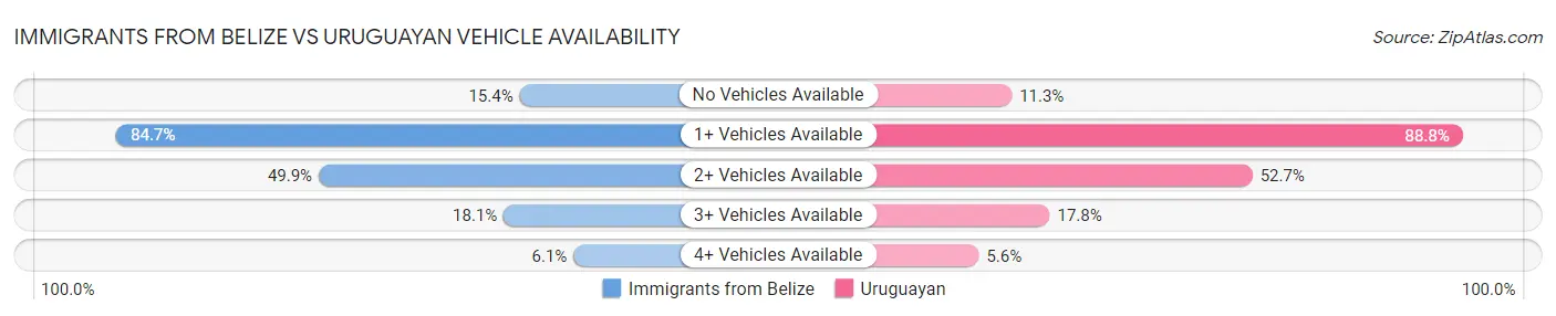 Immigrants from Belize vs Uruguayan Vehicle Availability
