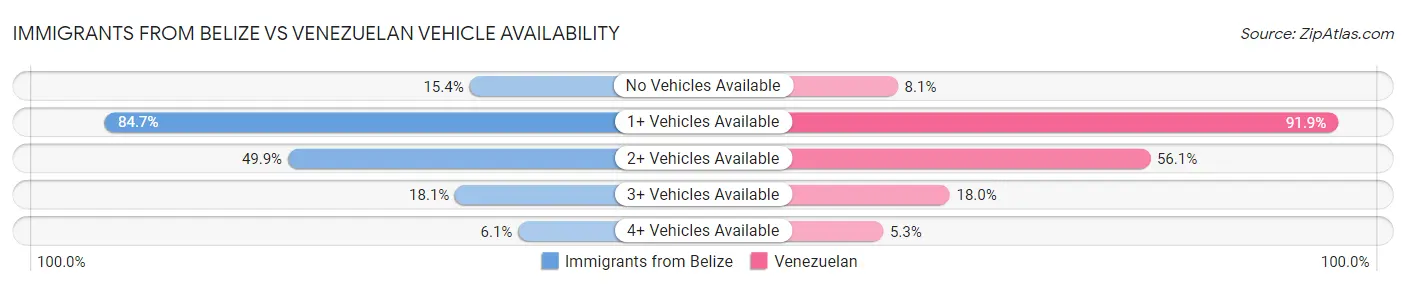 Immigrants from Belize vs Venezuelan Vehicle Availability