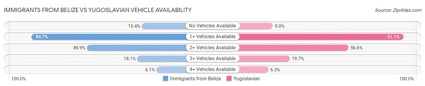Immigrants from Belize vs Yugoslavian Vehicle Availability