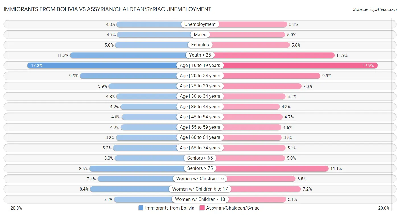 Immigrants from Bolivia vs Assyrian/Chaldean/Syriac Unemployment