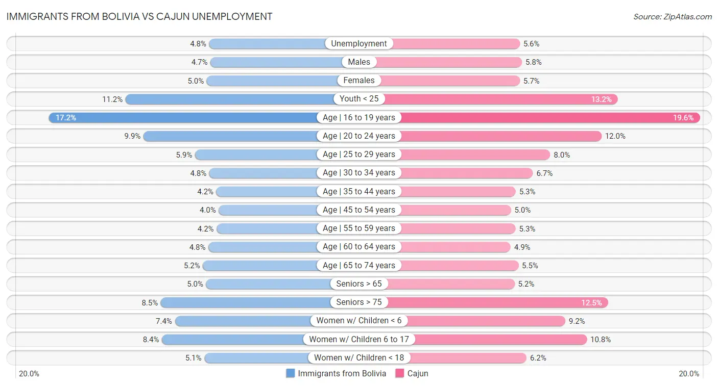 Immigrants from Bolivia vs Cajun Unemployment