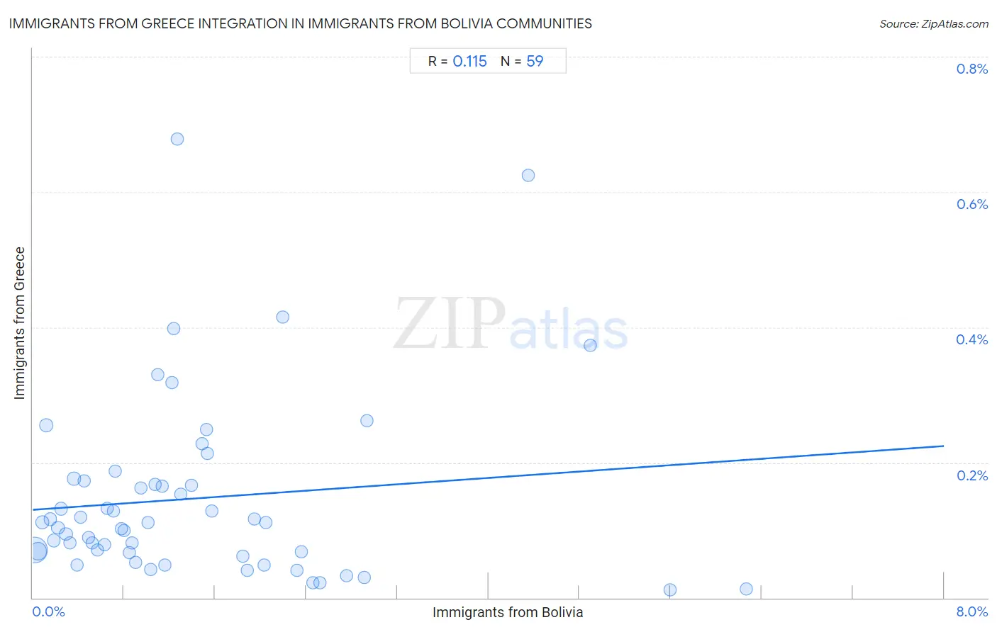 Immigrants from Bolivia Integration in Immigrants from Greece Communities