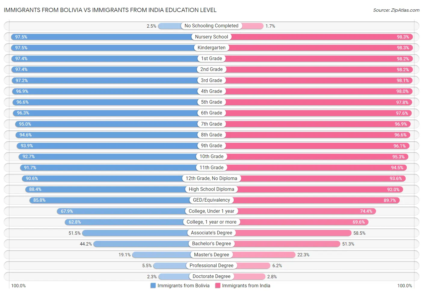 Immigrants from Bolivia vs Immigrants from India Education Level