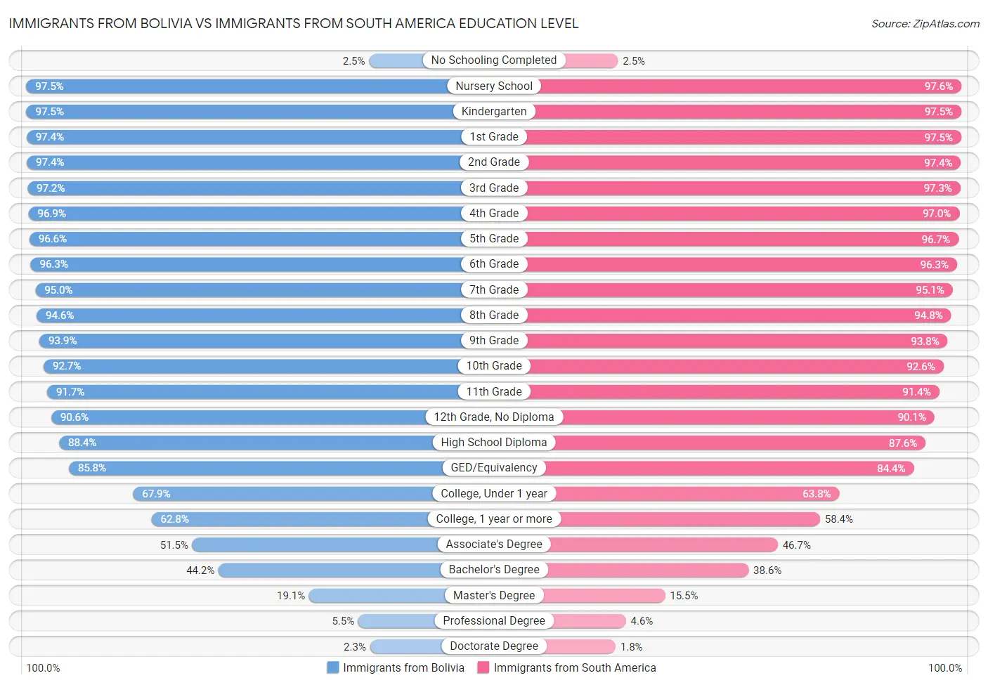 Immigrants from Bolivia vs Immigrants from South America Education Level