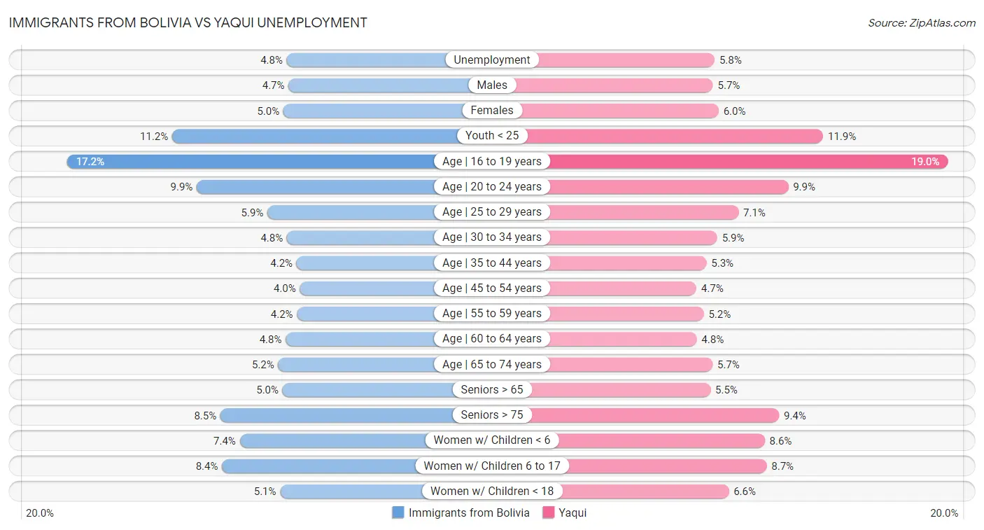 Immigrants from Bolivia vs Yaqui Unemployment