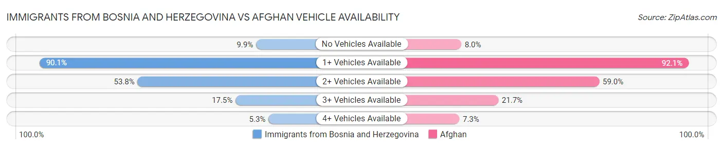 Immigrants from Bosnia and Herzegovina vs Afghan Vehicle Availability