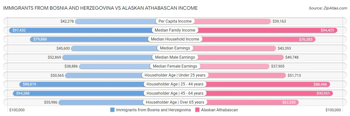 Immigrants from Bosnia and Herzegovina vs Alaskan Athabascan Income