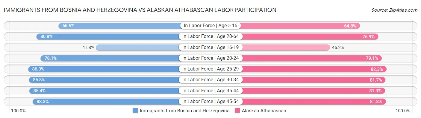 Immigrants from Bosnia and Herzegovina vs Alaskan Athabascan Labor Participation