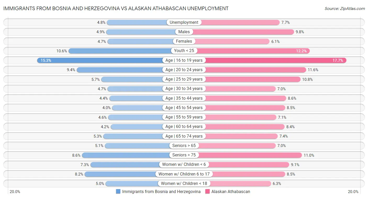 Immigrants from Bosnia and Herzegovina vs Alaskan Athabascan Unemployment