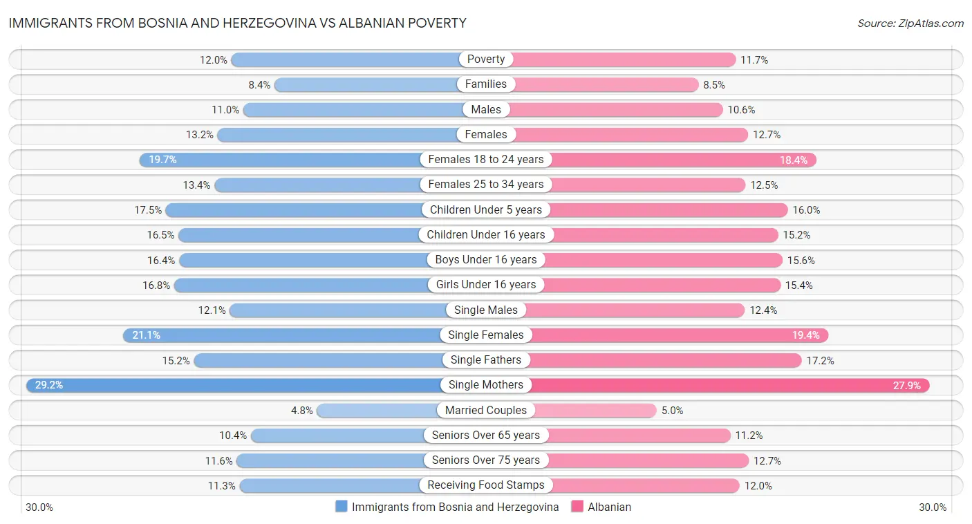 Immigrants from Bosnia and Herzegovina vs Albanian Poverty