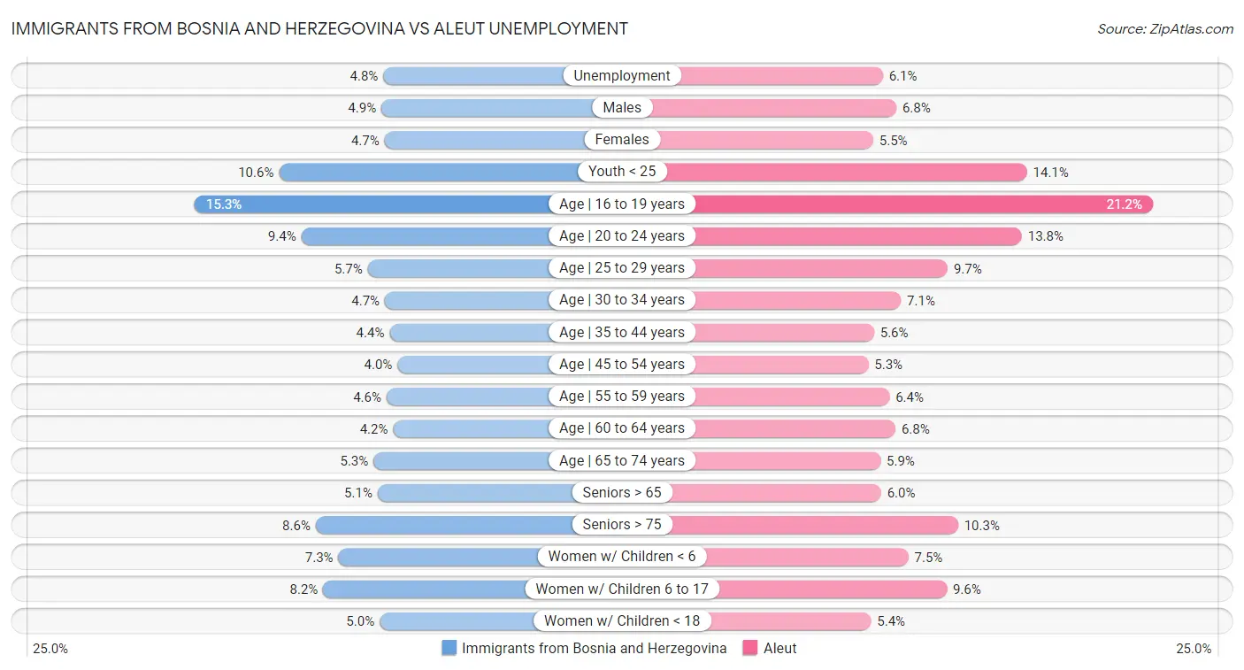 Immigrants from Bosnia and Herzegovina vs Aleut Unemployment