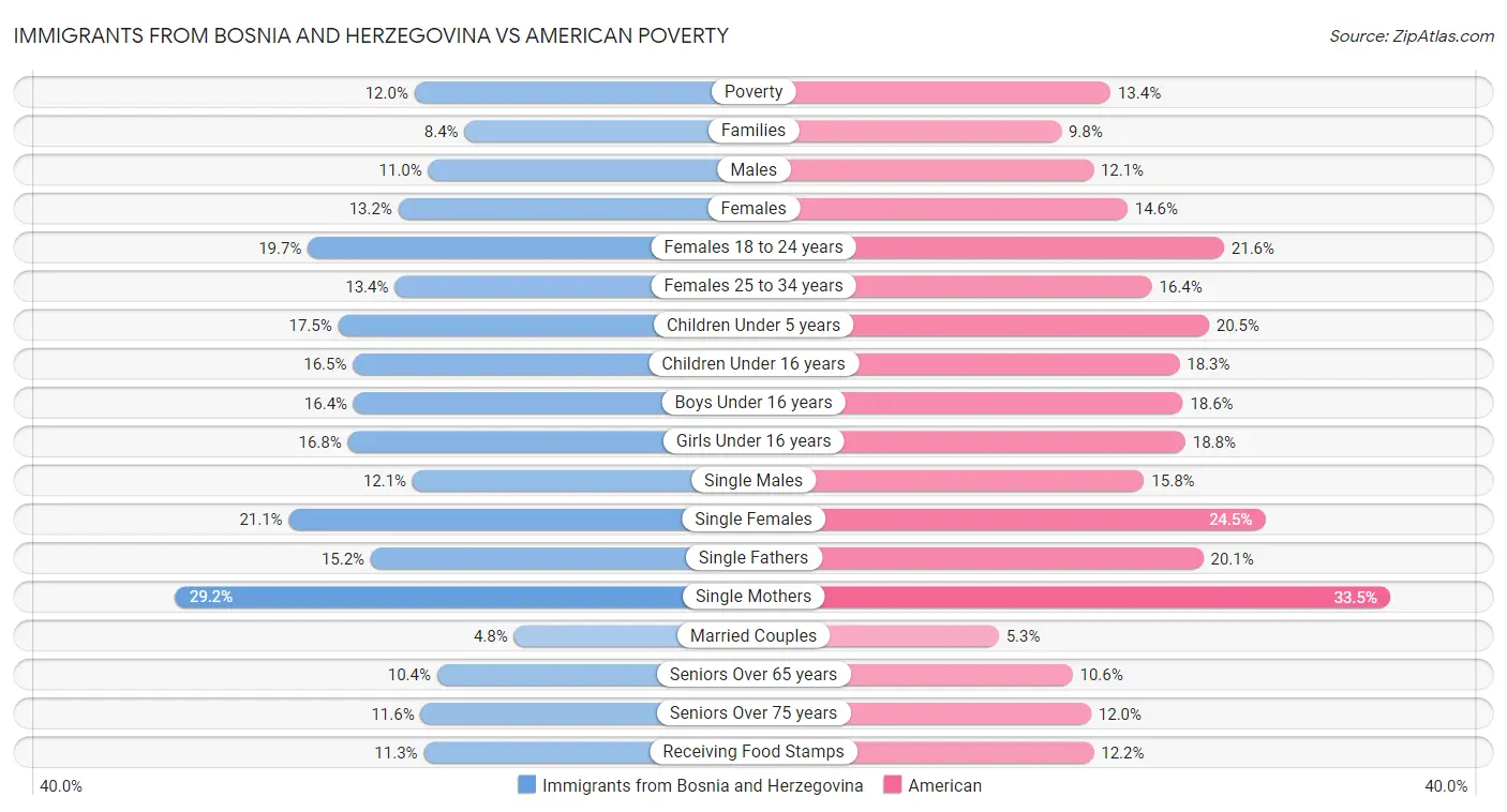 Immigrants from Bosnia and Herzegovina vs American Poverty