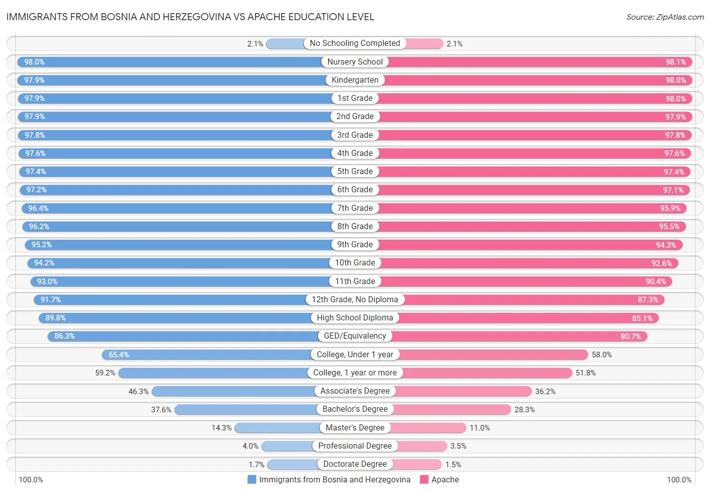 Immigrants from Bosnia and Herzegovina vs Apache Education Level