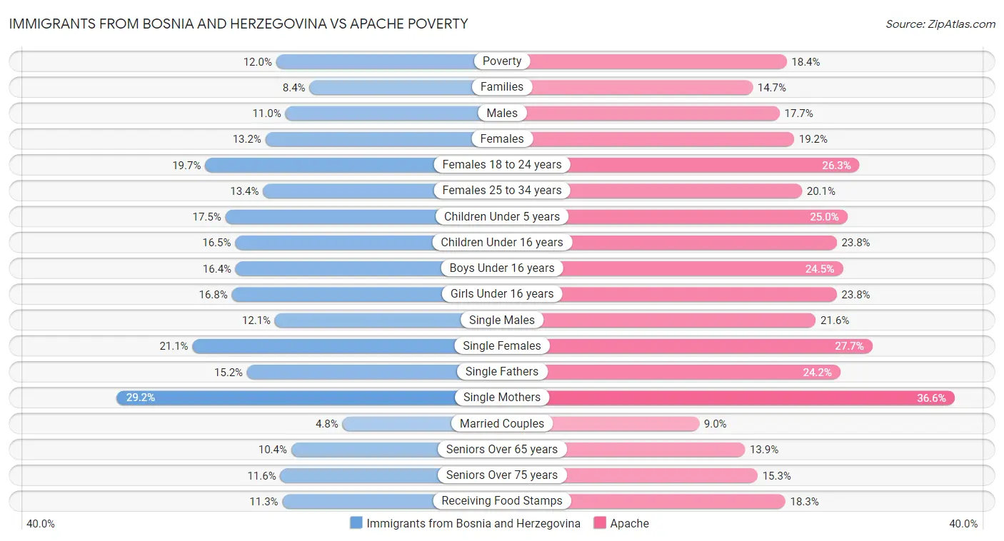 Immigrants from Bosnia and Herzegovina vs Apache Poverty