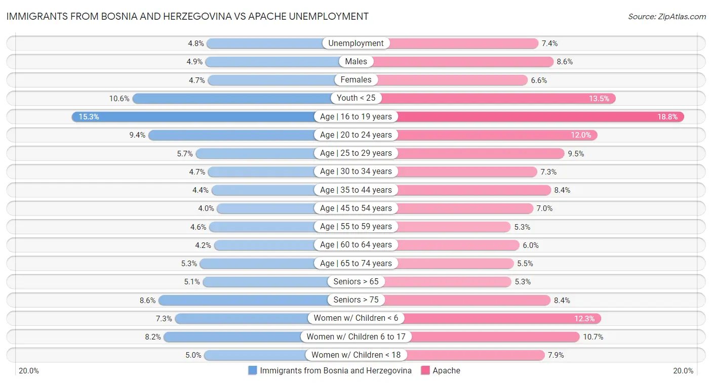Immigrants from Bosnia and Herzegovina vs Apache Unemployment