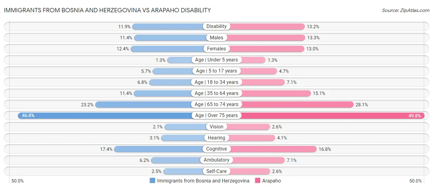 Immigrants from Bosnia and Herzegovina vs Arapaho Disability