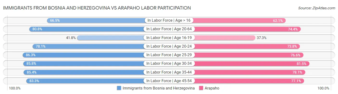 Immigrants from Bosnia and Herzegovina vs Arapaho Labor Participation