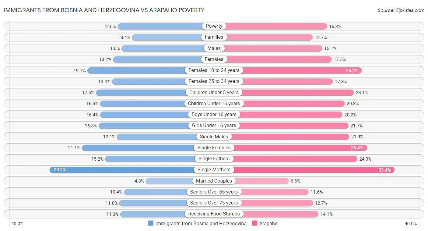 Immigrants from Bosnia and Herzegovina vs Arapaho Poverty