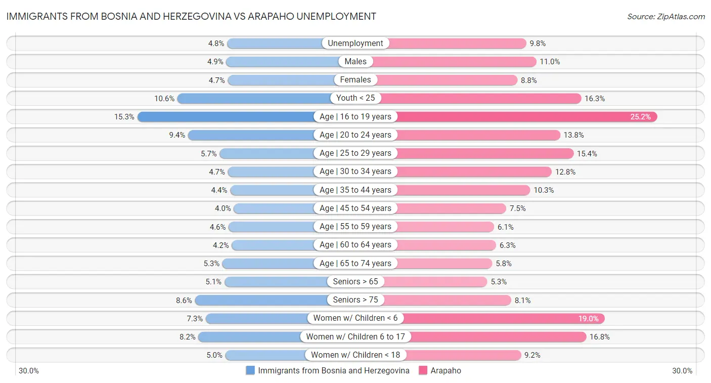 Immigrants from Bosnia and Herzegovina vs Arapaho Unemployment
